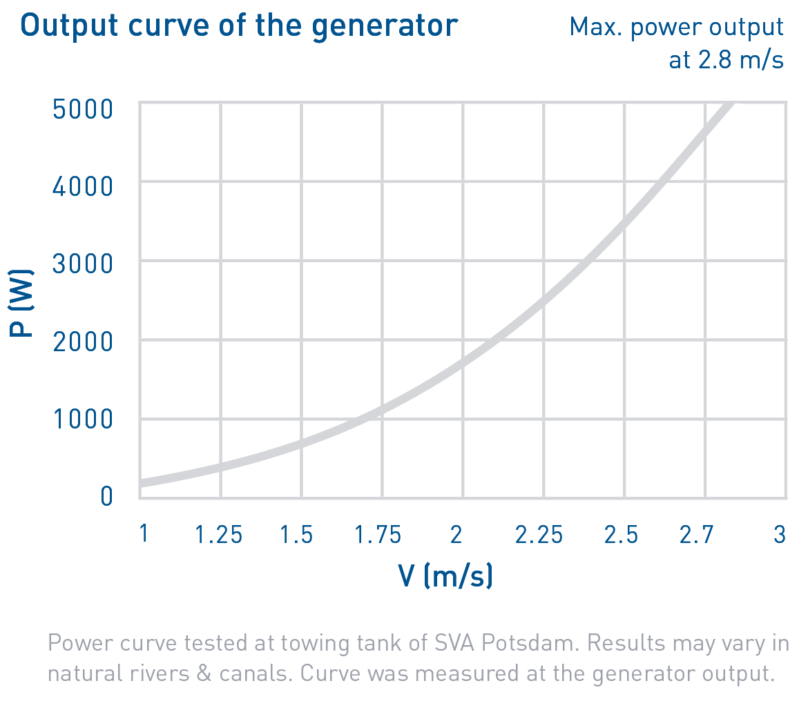 Output curve of the generator