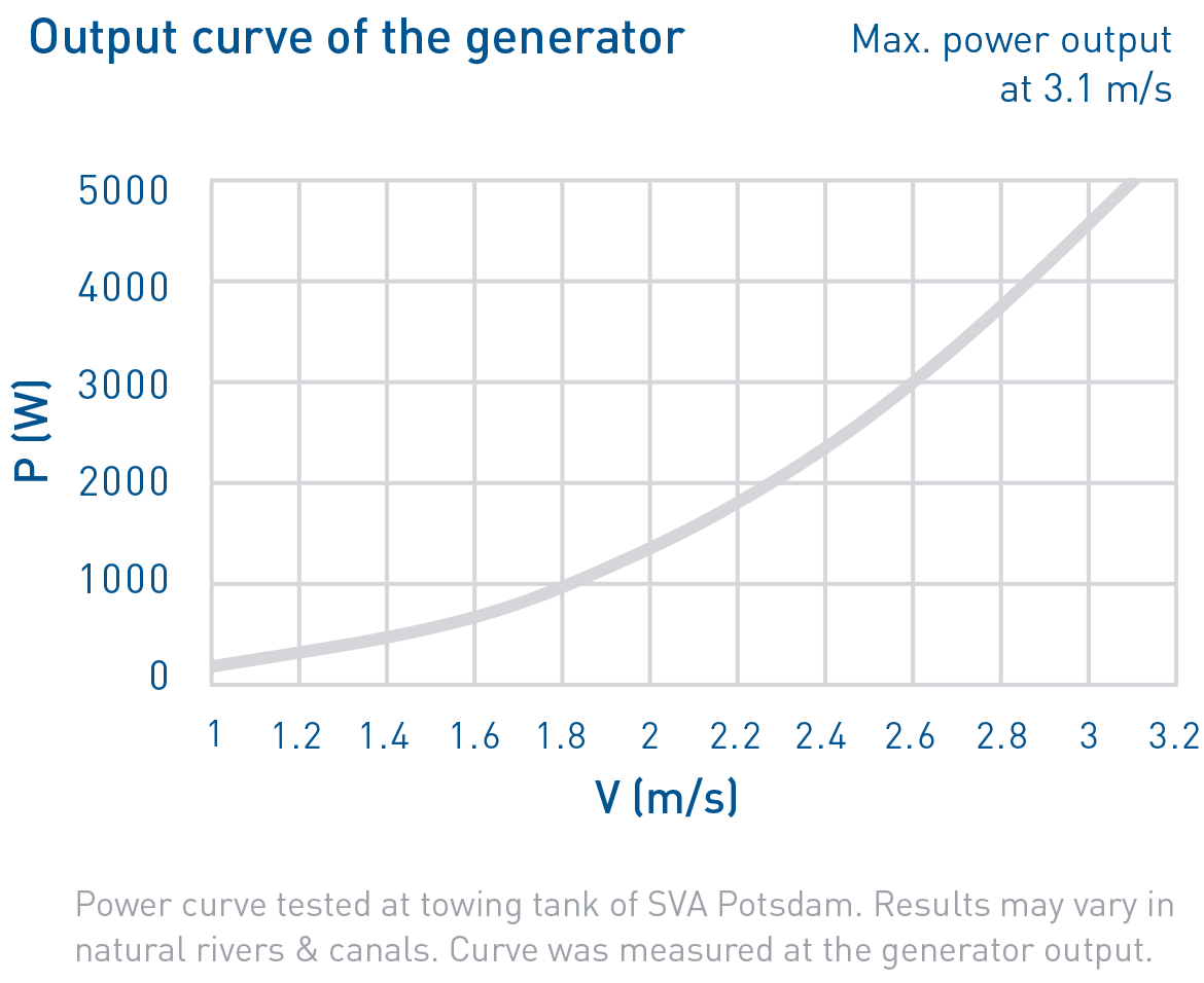 Output curve of the generator